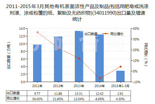 2011-2015年3月其他有機(jī)表面活性產(chǎn)品及制品(包括用肥皂或洗滌劑浸、涂或包覆的紙、絮胎及無(wú)紡織物)(34011990)出口量及增速統(tǒng)計(jì)